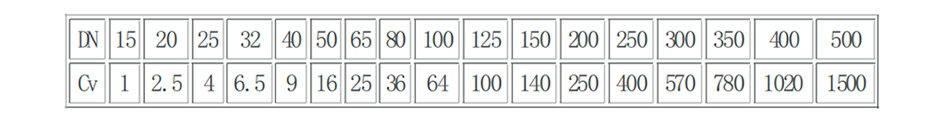 減壓閥CV值